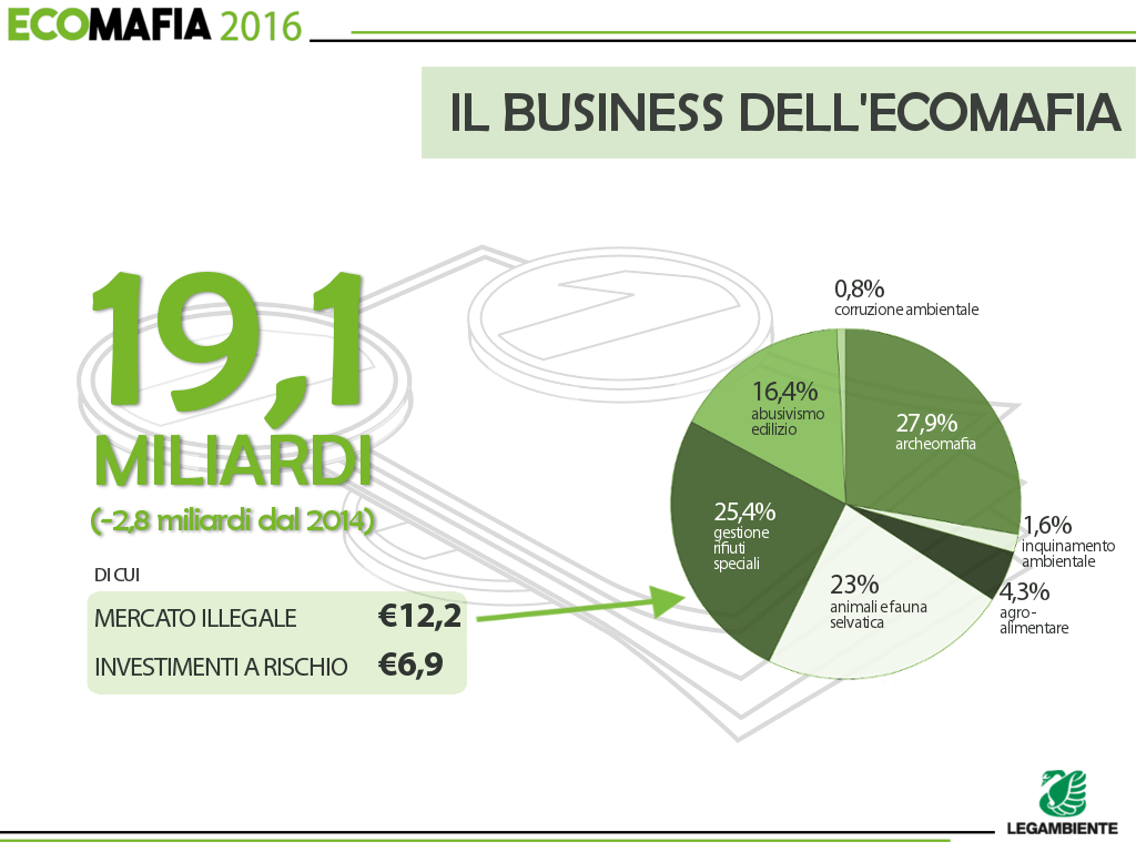 Il business dell’ecomafia