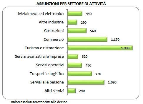 Assunzioni previste per settore di attività in Liguria