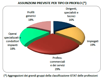 Assunzioni previste per tipo di profilo in Liguria