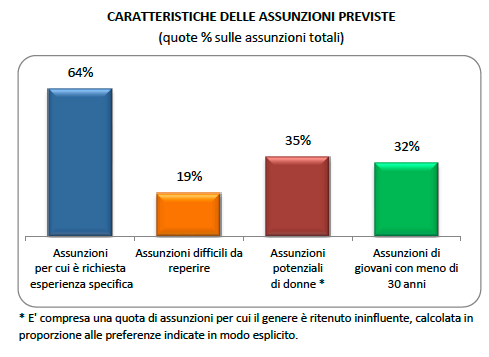 Caratteristiche delle assunzioni previste in Liguria
