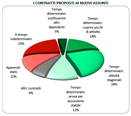 I contratti proposti ai nuovi assunti in Liguria