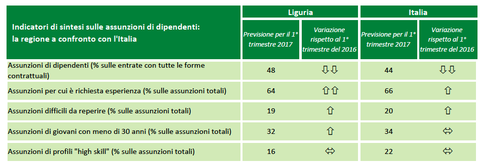 Indicatori di sintesi Liguria-Italia assunzioni primo trimestre 2017