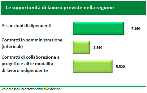 Le opportunità di lavoro previste in Liguria