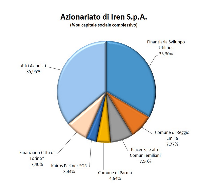 Azionariato Iren
