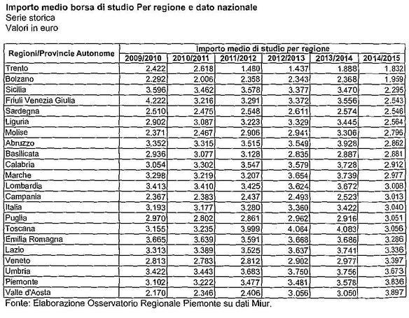 Importo medio borsa di studio