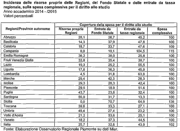 Incidenza risorse Regioni
