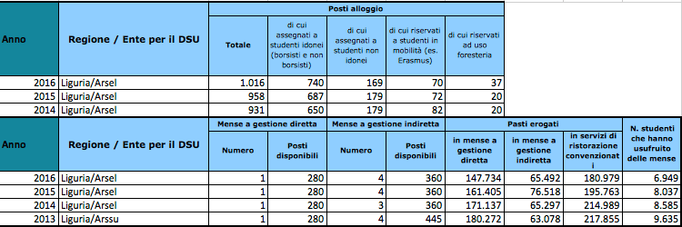 Liguria, alloggi e pasti per studenti universitari