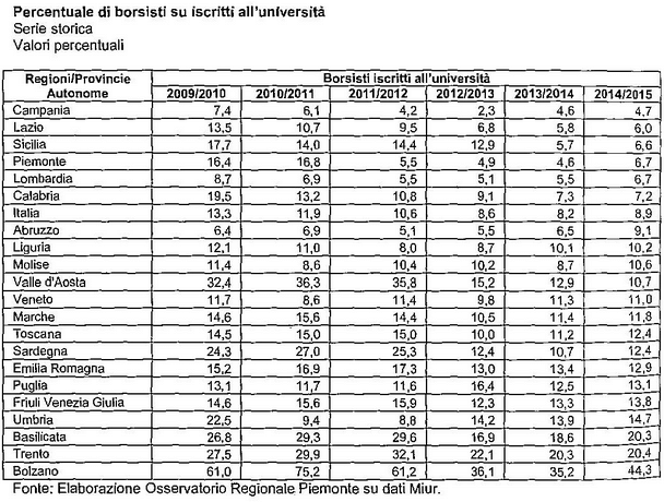 Percentuale di borsisti su iscritti all’Università