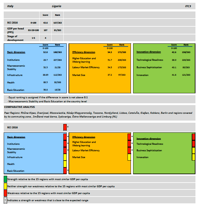 Competitività, la “scheda” della Liguria