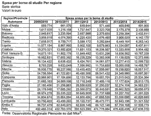 Spesa per borse di studio per Regione