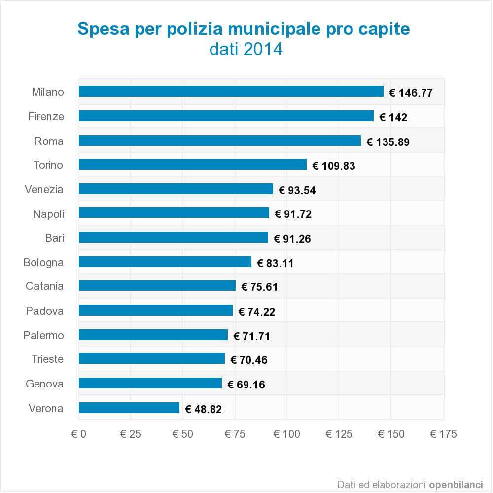 Spese per polizia locale