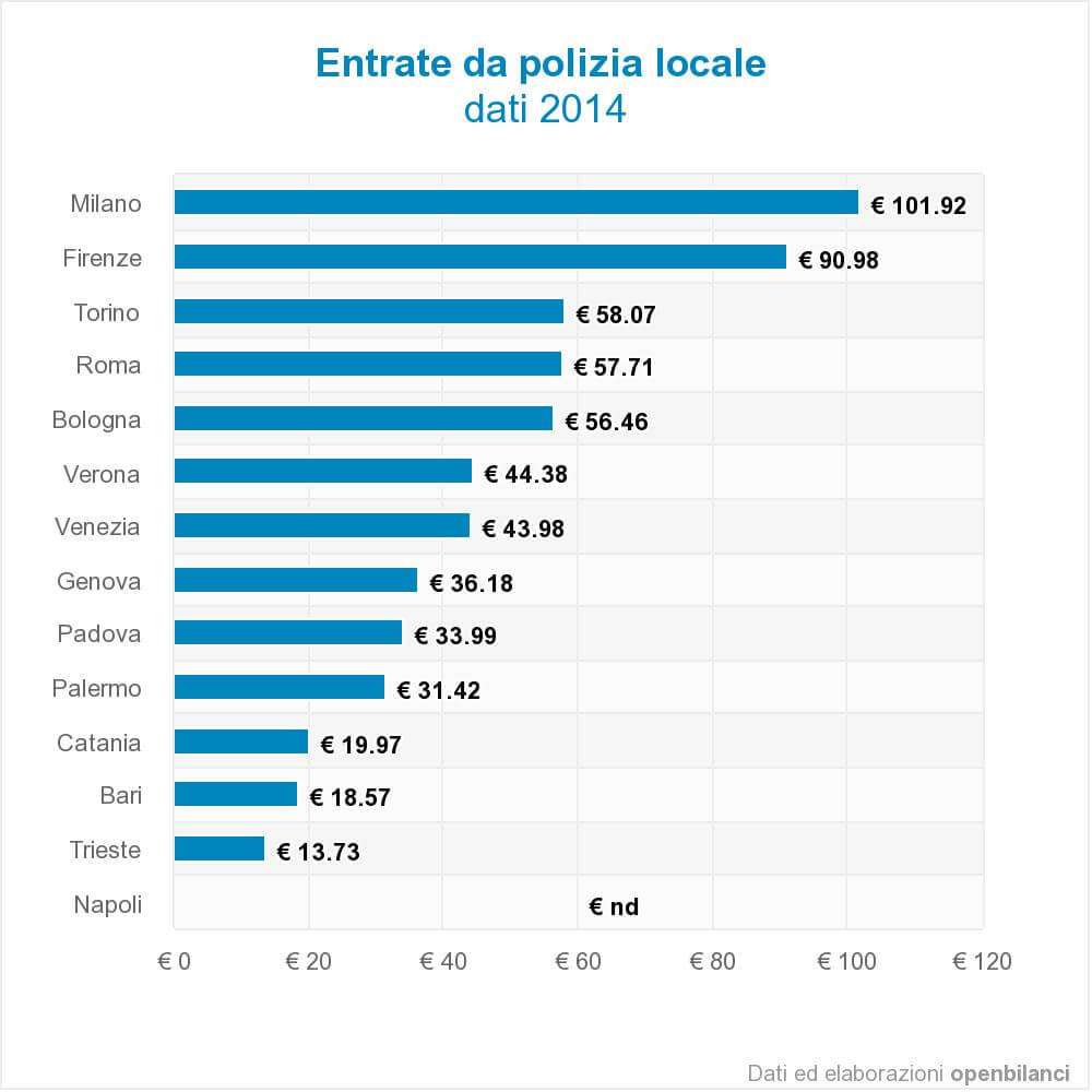 Entrate da polizia locale