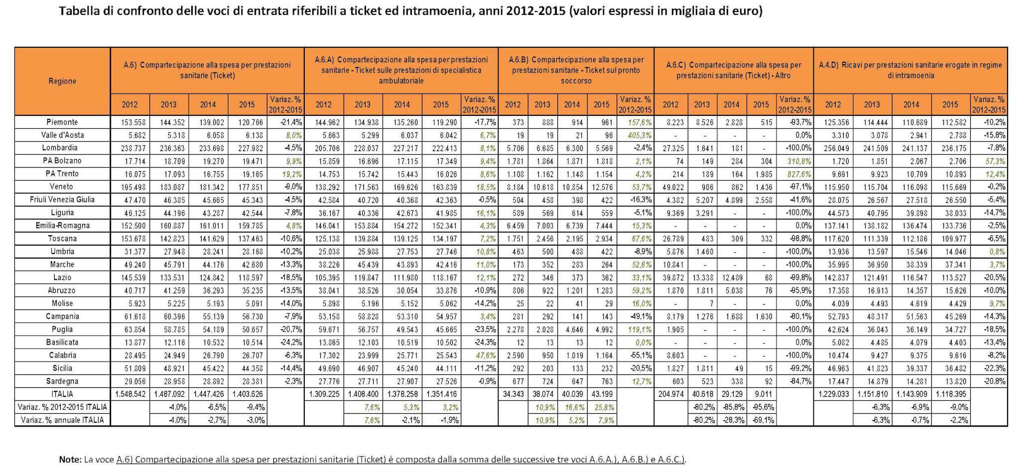 Confronto_Ticket_e_Intramoenia_2012_2015
