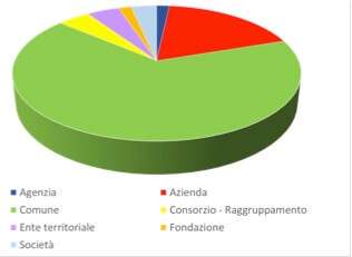 Il peso dei vari consorziati sul totale