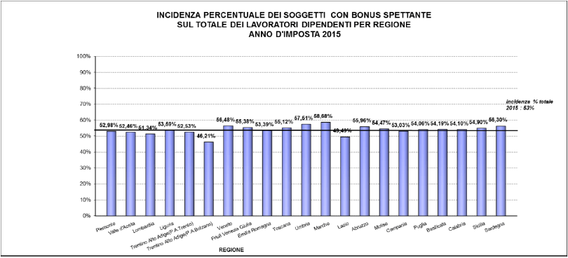 Incidenza percentuale soggetti con bonus spettante su totale lavoratori dipendenti per Regione