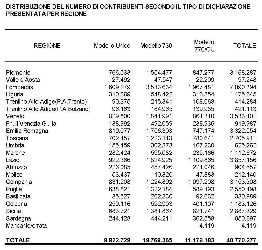 Numero contribuenti dati 2015 irpef