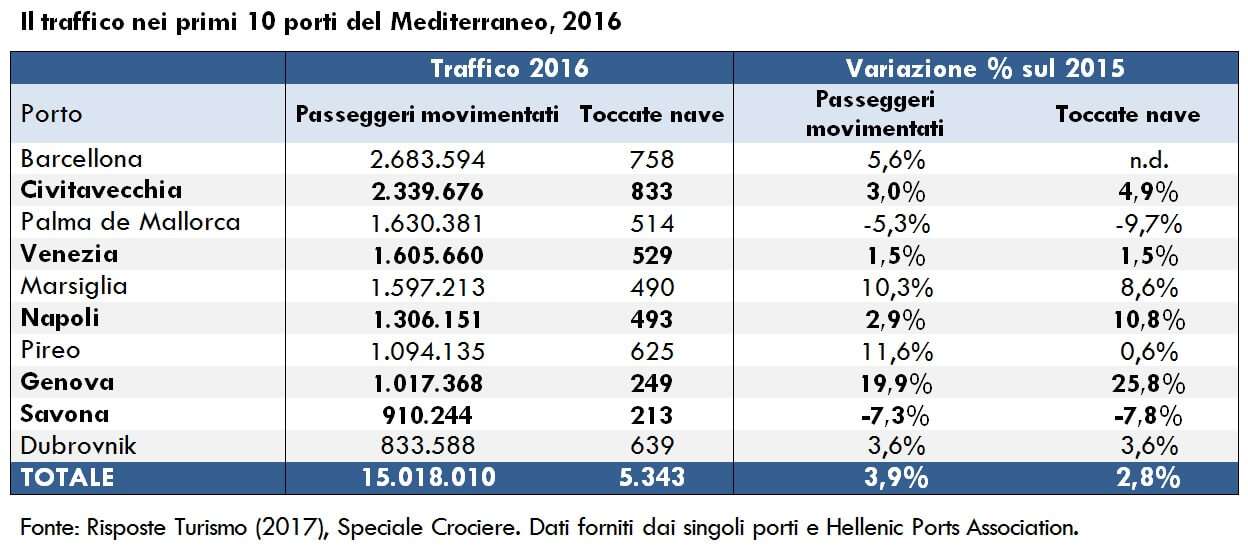RT_SpecialeCrociere ed.2017_Traffico crocieristico 2016_primi 10 porti M…