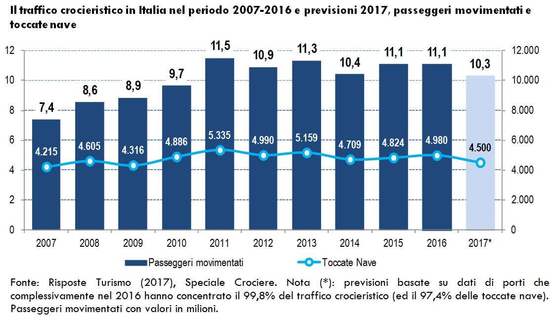 RT_SpecialeCrociere ed.2017_Traffico crocieristico Italia 2007-2017