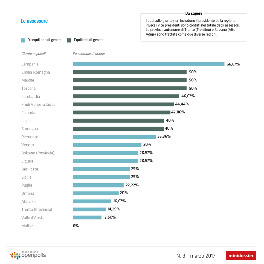 confronto regioni giunte