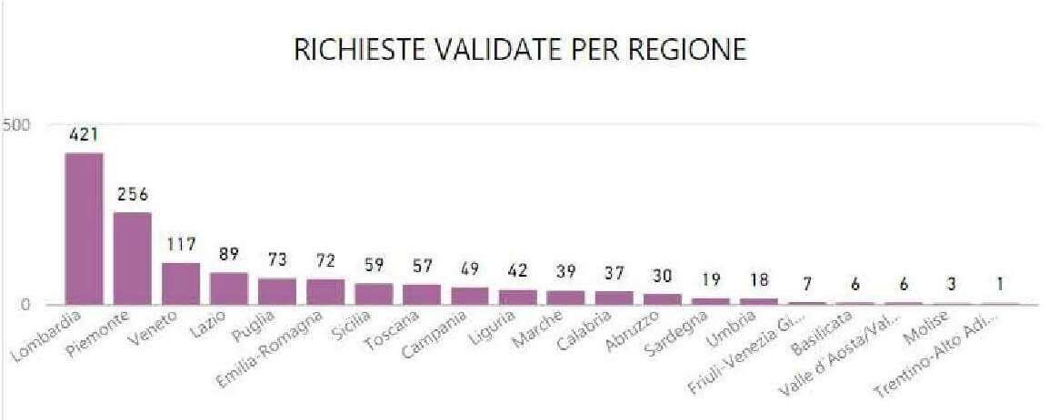 sblocca_scuole_Regioni