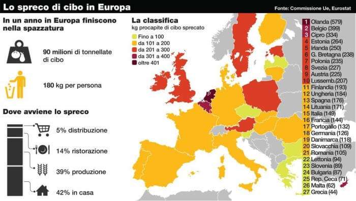 spreco alimentare in Europa