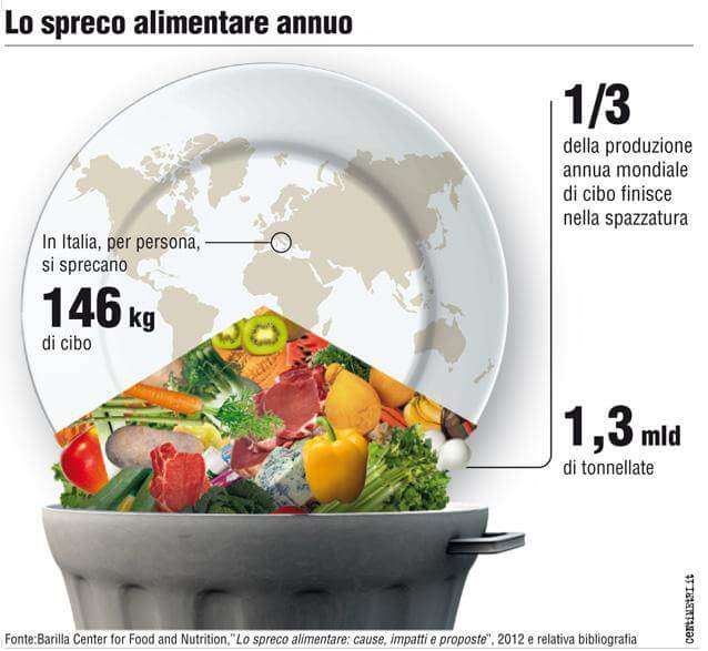 spreco-alimentare
