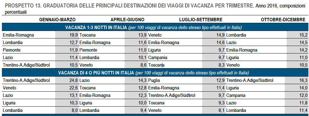vacanze in italia