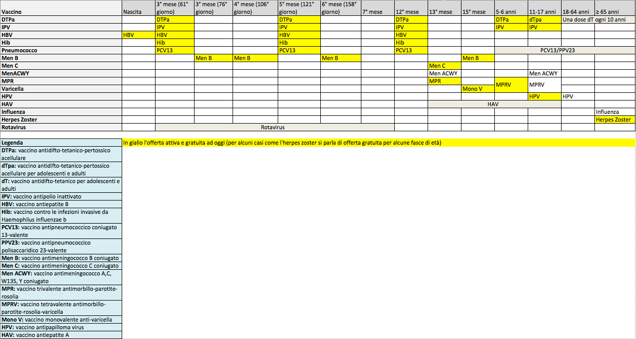 Calendario vaccinale Regione Liguria