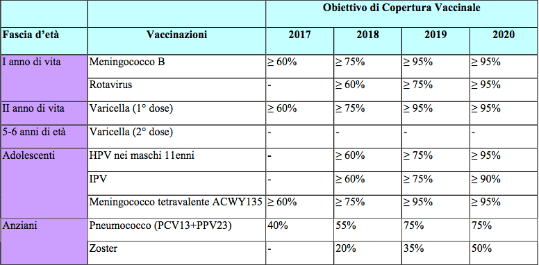 Obiettivi di copertura vaccinale