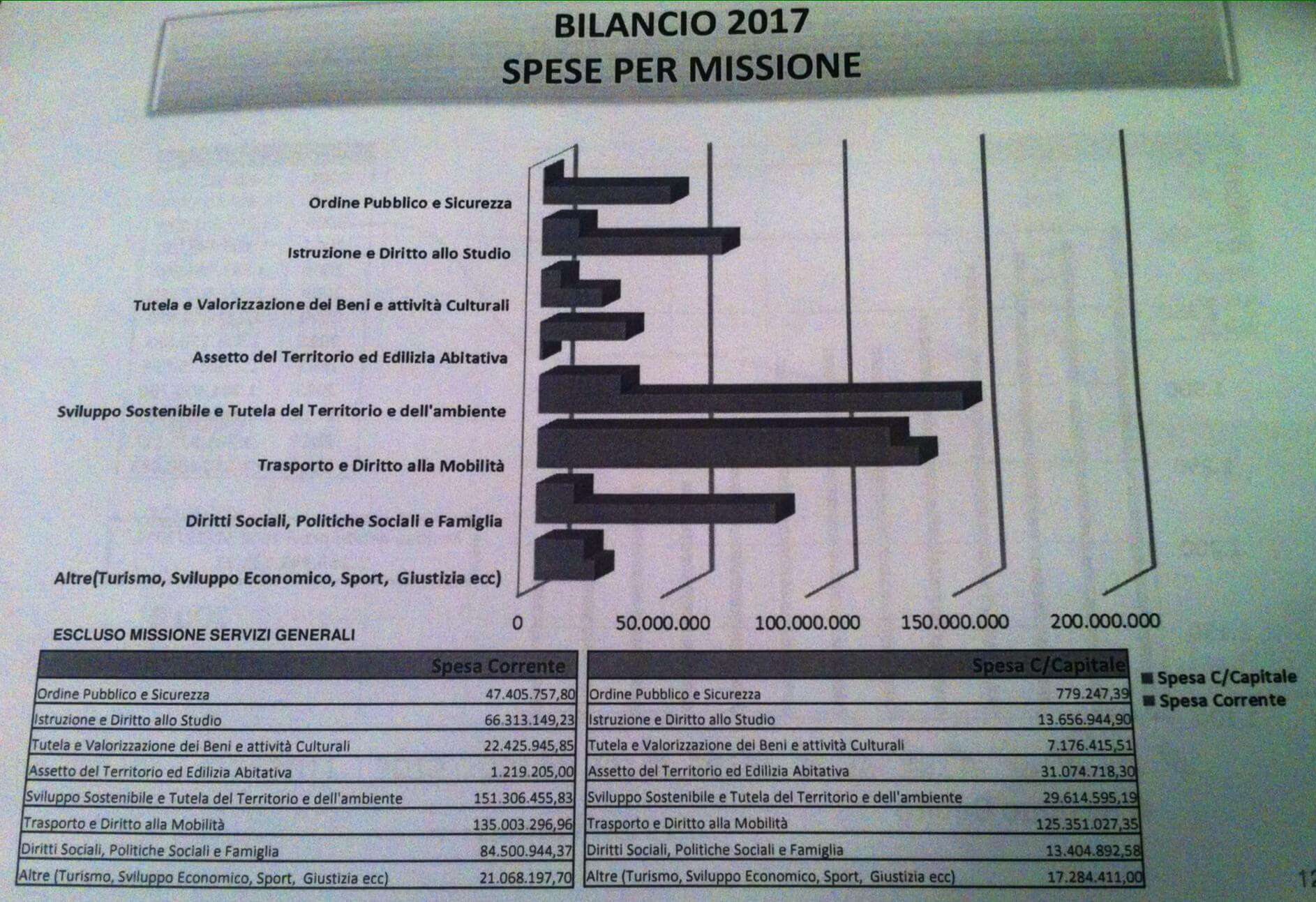 Tabella spese per missione