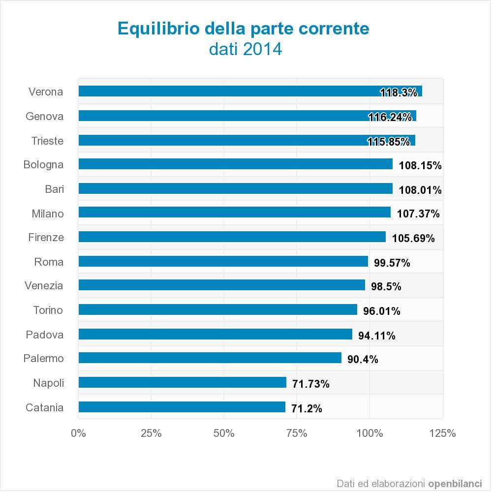 Equilibrio di parte corrente 2014