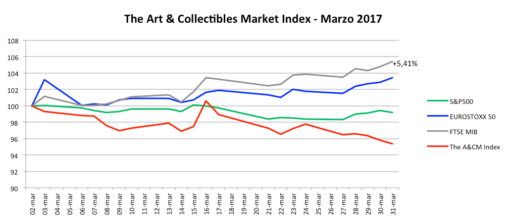indici marzo 2017