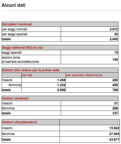 Dati elezioni Genova