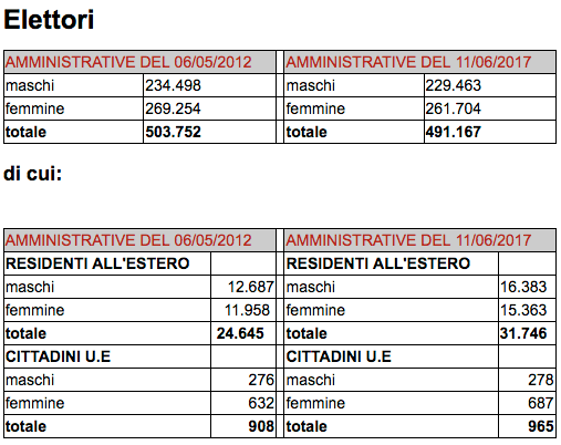 Elettori Genova 2017