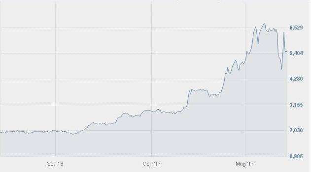 Grafico Borsa Italiana Giglio Group