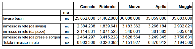 Acqua immessa in rete nel 2017
