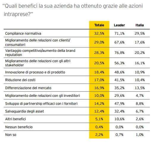 benefici