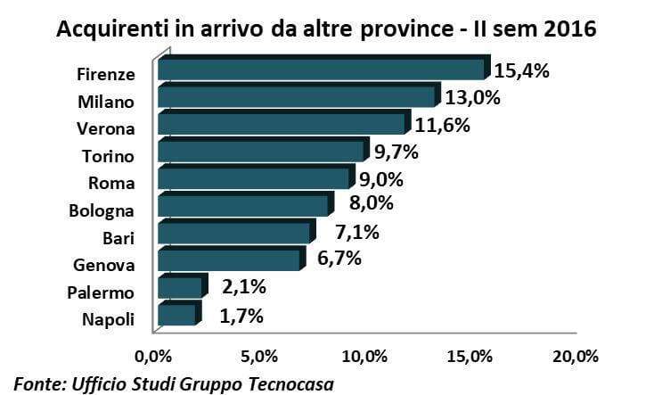 Acquirenti-in-arrivo-altre-provIIsem2016-Tecnocasa
