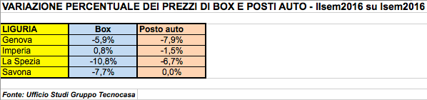 Mercato box e posti auto, II semestre 2016, Tecnocasa