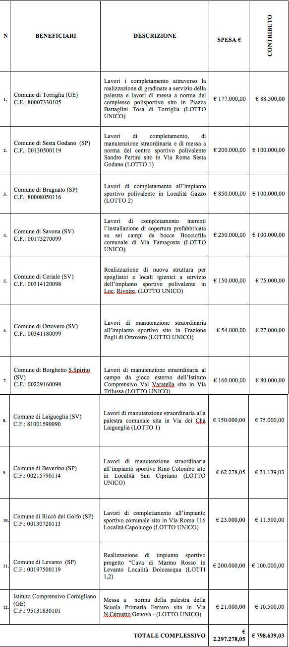 Beneficiari fondi impianti sportivi 2016