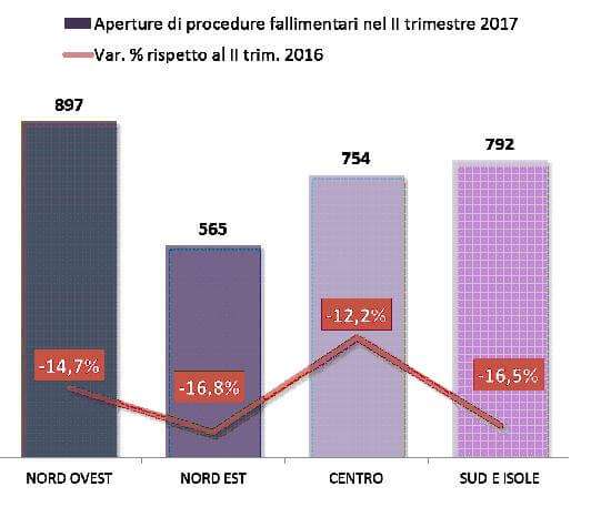 Fallimenti II trimestre 2017 – macroaree