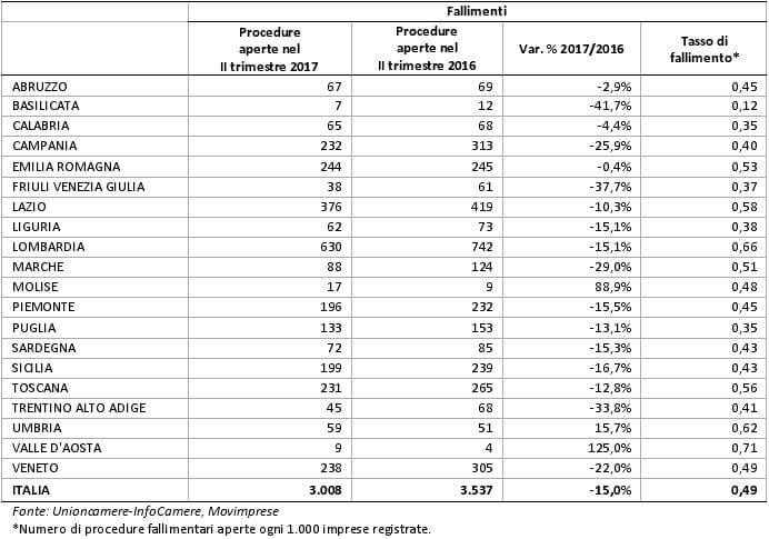 Fallimenti II trimestre 2017 – regioni