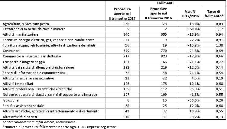 Fallimenti II trimestre 2017 – settori