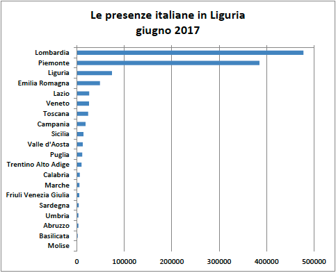 Presenze italiane in Liguria giugno 2017