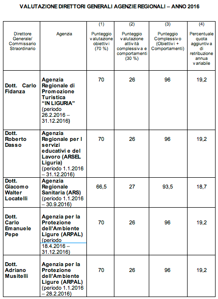 Schema valutazione performance direttori generali