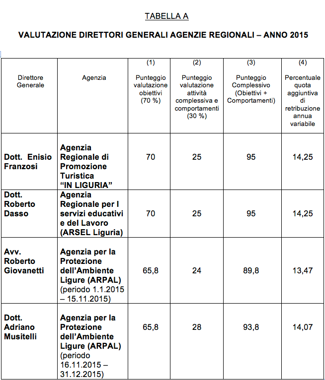 Tabella valutazione performance direttori generali anno 2015