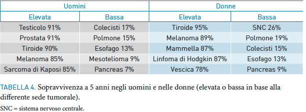 Sopravvivenza a 5 anni dalla diagnosi del tumore in Italia