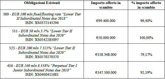 Tabella obbligazioni Carige