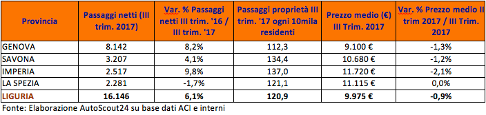Mercato auto usate dati provinciali