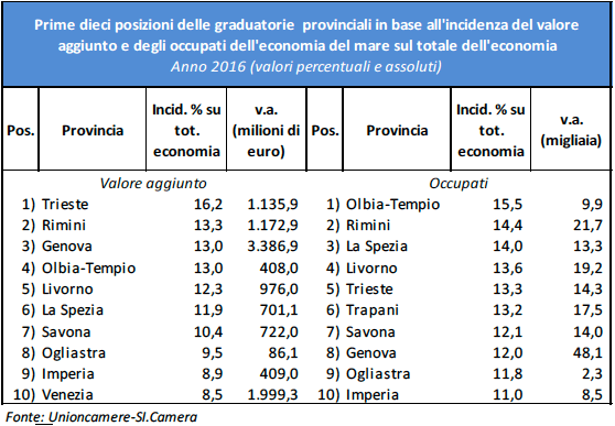 Occupati nella blue economy